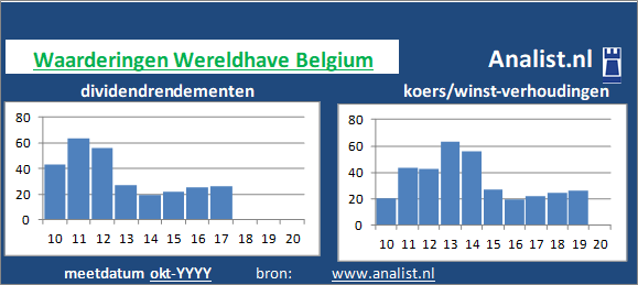 dividenden/><BR><p>Het aandeel  keerde de voorbije vijf jaar dividenden uit. Over de afgelopen 5 jaar was het doorsnee dividendrendement 18,4 procent. </p></p><p class=